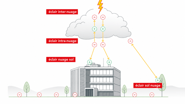 Image showing the formation of a cloud and a storm and explaining differents types of ligthning lightning