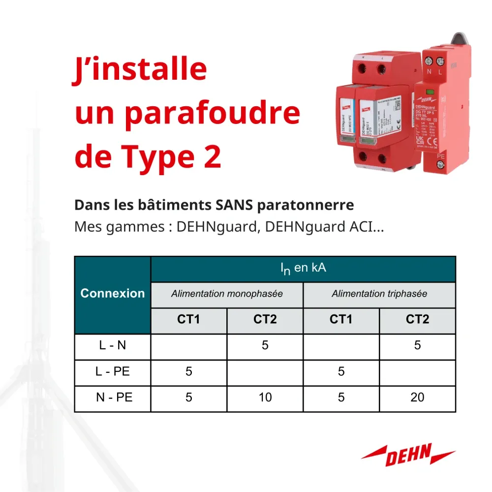 Infographic showing Type 2 surge protector installation for buildings without lightning rod with connection current table (In in kA).