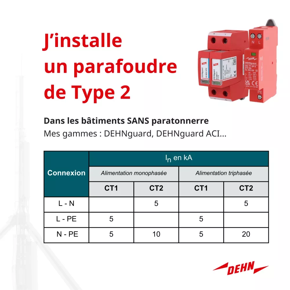 Infographic showing Type 2 surge protector installation for buildings without lightning rod with connection current table (In in kA).