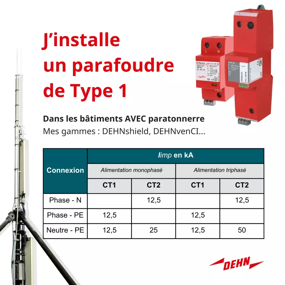 Infographic showing Type 1 surge protector installation with lightning rod, products and connection current table (Iimp in kA).